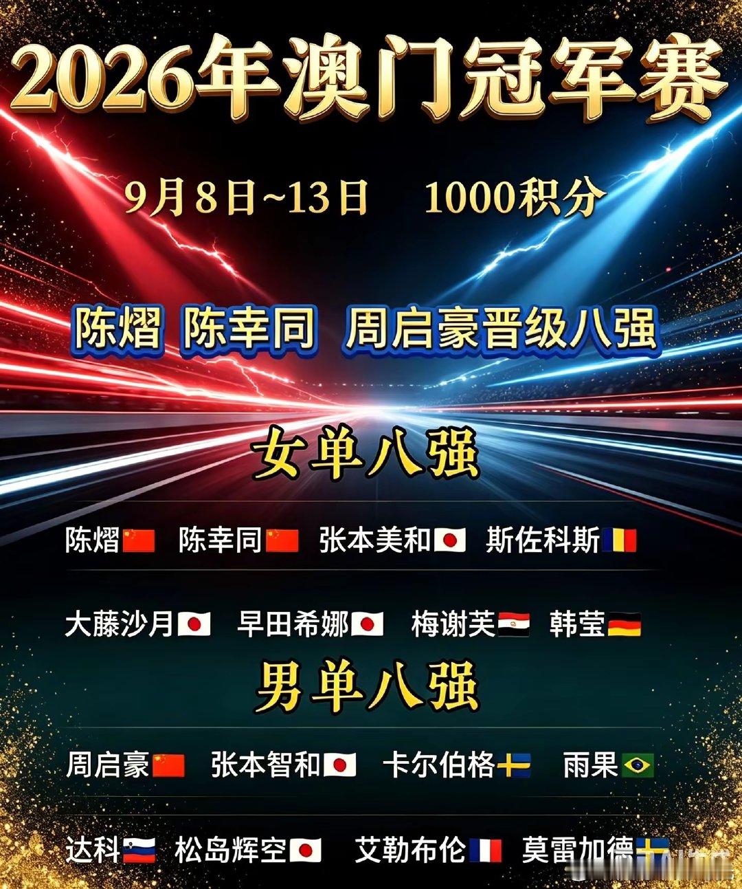 2026 WTT澳门冠军赛八强名单出炉。国乒陈熠、陈幸同、周启豪成功突围。女单八