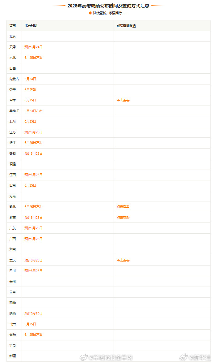 【#多地公布高考出分时间#】23日起，2026高考成绩将陆续公布。阳光高考网公布