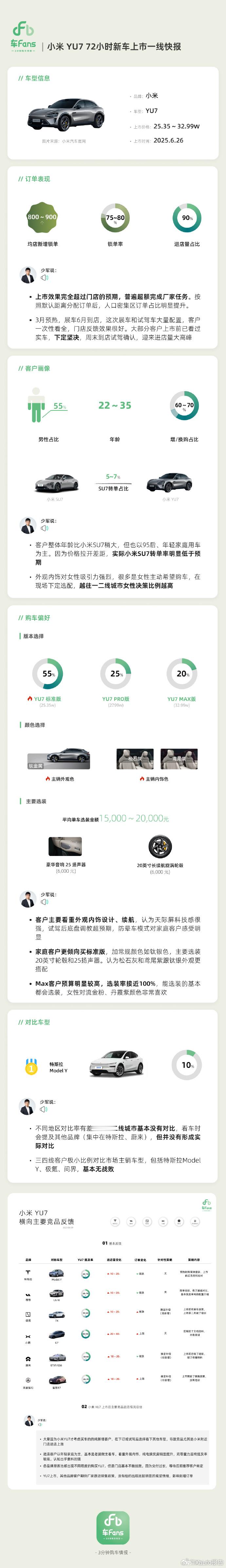 知名博主：小米YU7  72小时新车上市一线快报1，订单情况：均店新增锁单：80