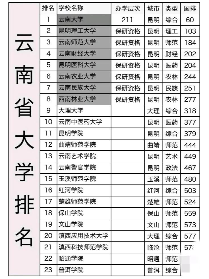 云南省
23所公办本科高校最新排名：昆明医科大学第5，云南警官学院第15，普洱学