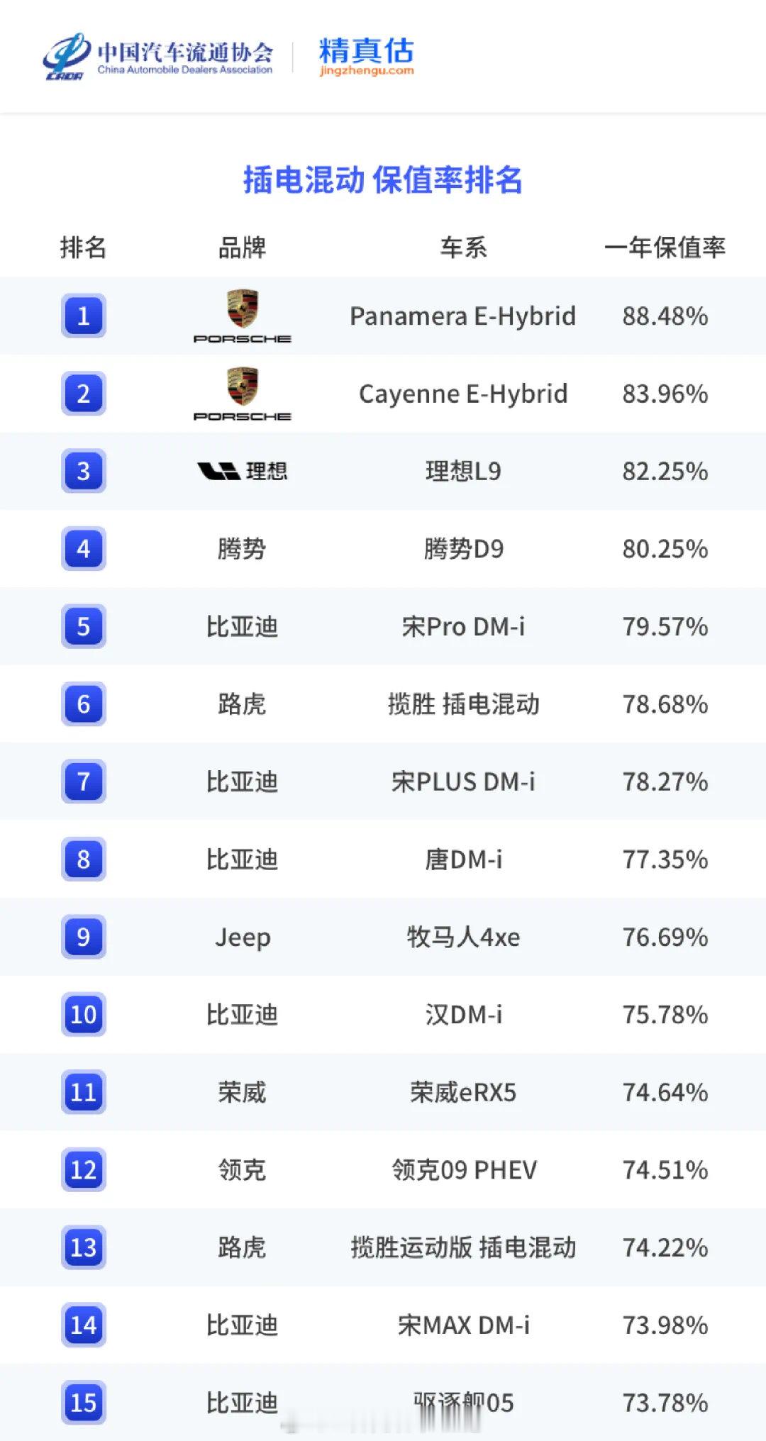 比我想象中的要高不少！中国汽车流通协会发布会2023年新能源车一年保值率排行榜！