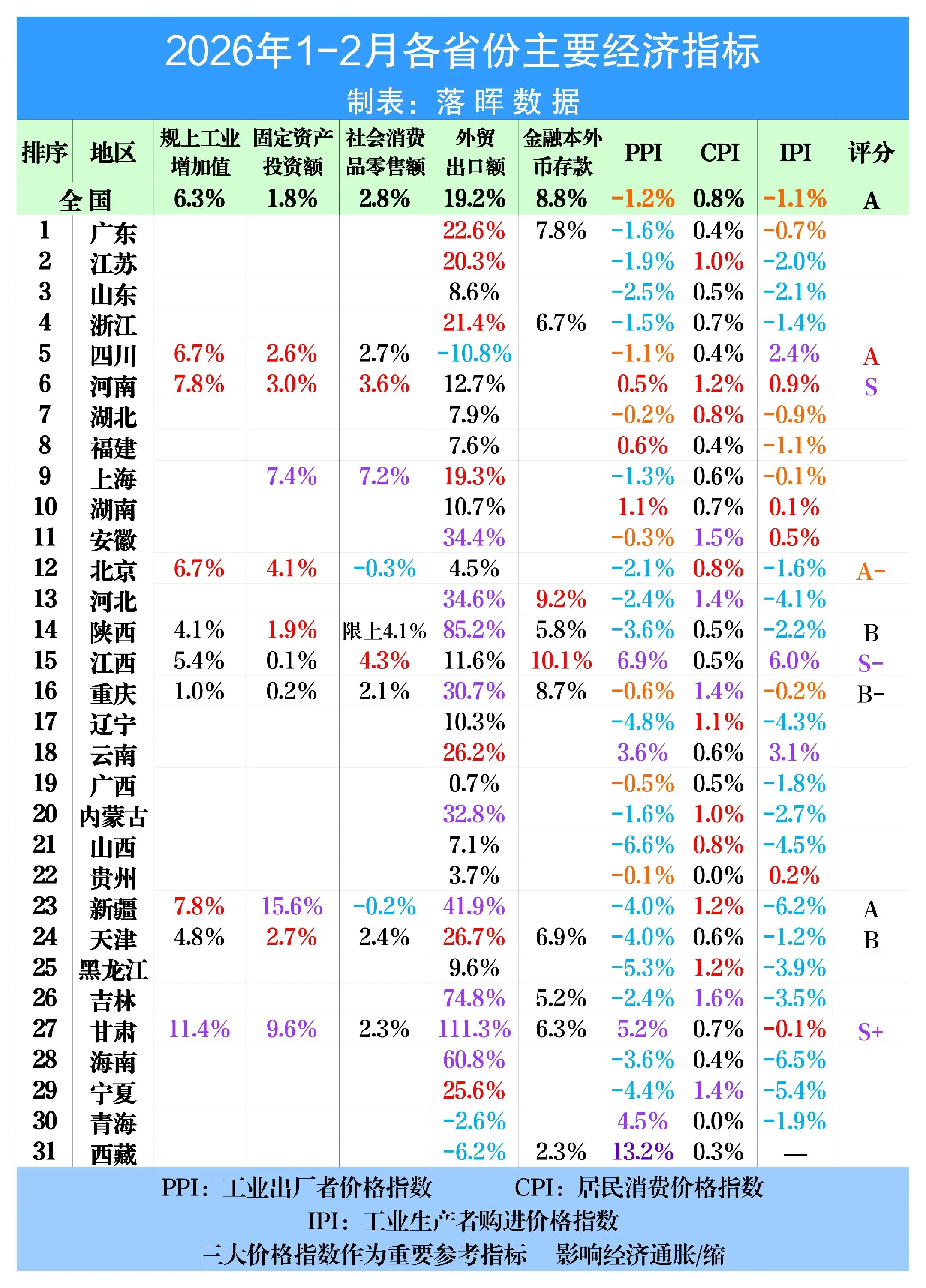 2026年1-2月各省份主要经济指标（2）：河南新疆表现优异，陕西天津略失偏颇