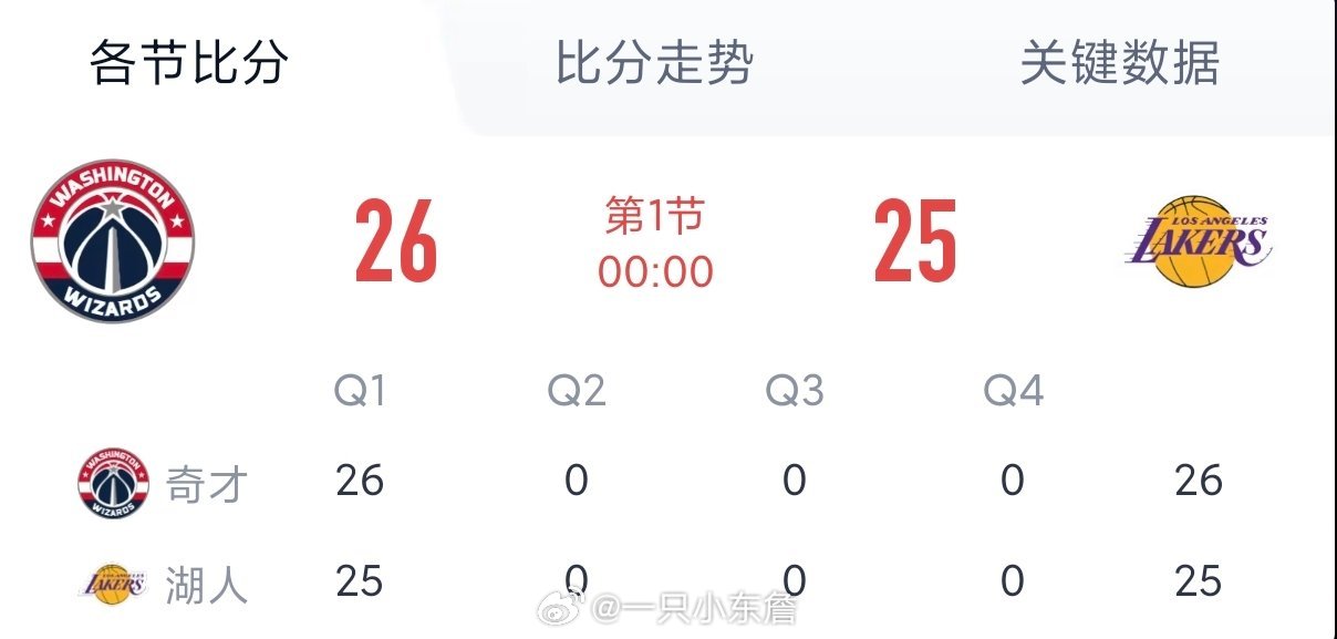 湖人还落后一分奇才vs湖人