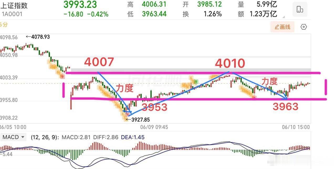 2026.6.10周三收评：  金融护盘，但个股惨不忍睹。  周三大盘全天水下运