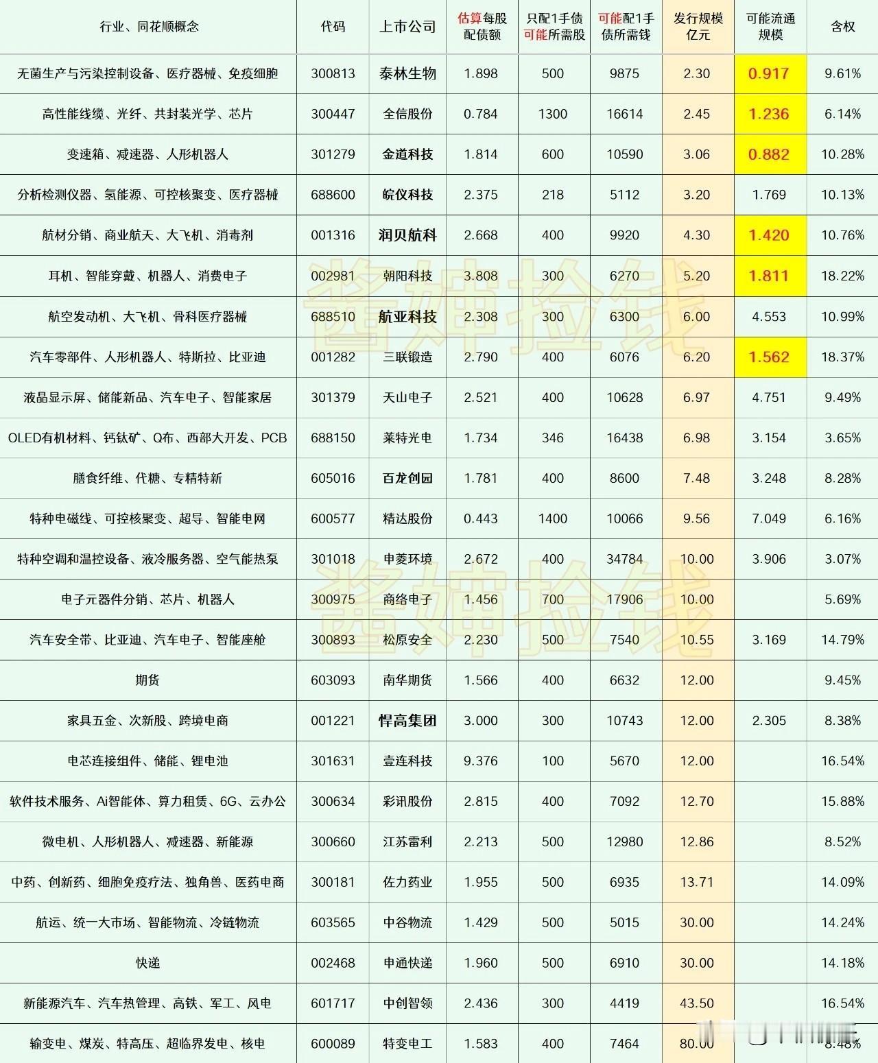 20260718
——潜伏(每周更新)
这部分上市公司的可转债申请，已经被交易所