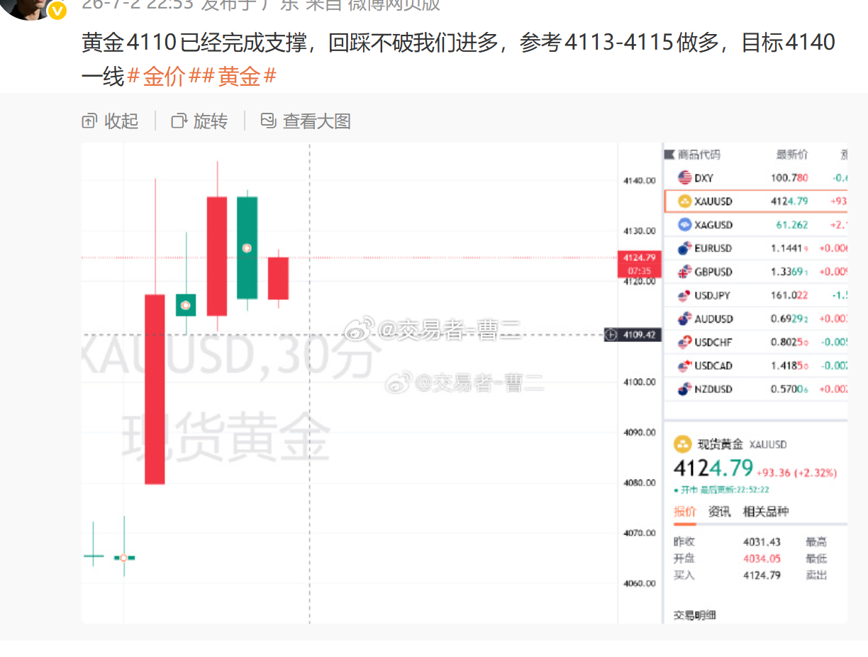 第七波获利中！老曹说了4110支撑回踩不破就是多，前文也有提到过，到位置就进，目