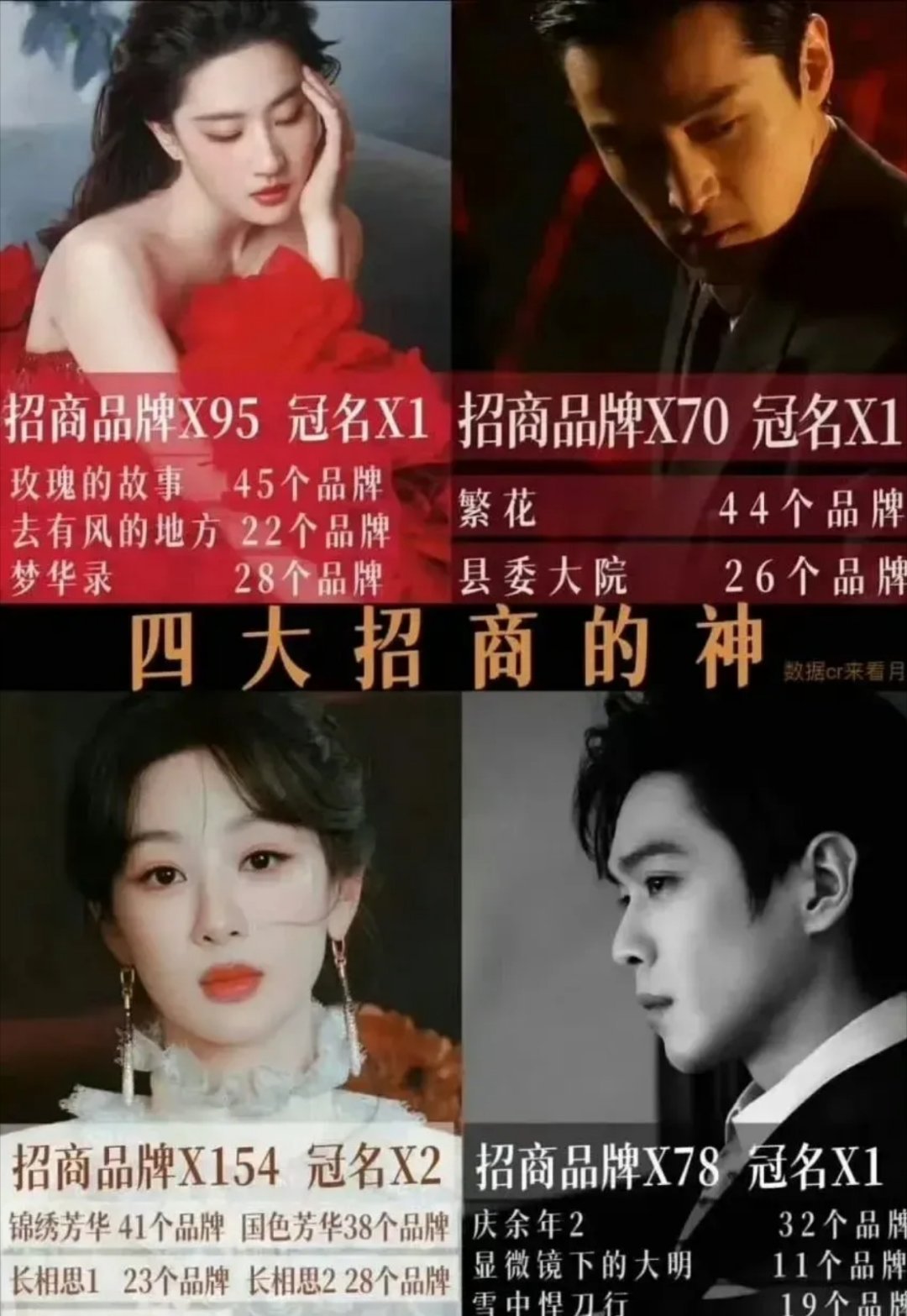 内娱四大“招商的神”网评内娱四位单扛招商最强的演员，两男两女，这四位算是目前最没