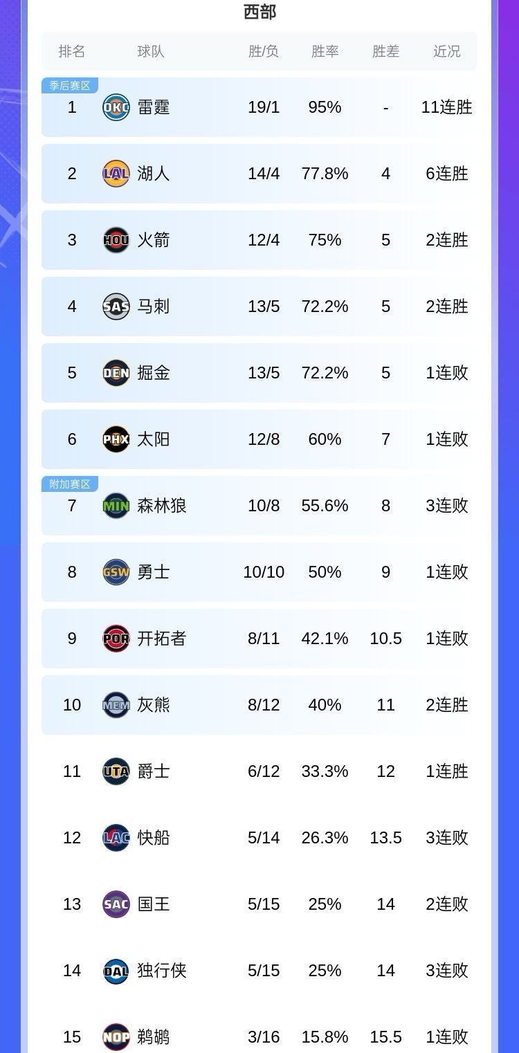 目前西部排名 勇士卡在副加赛雷霆强的可怕 无人能敌湖人已经6连胜了 快船和独行侠