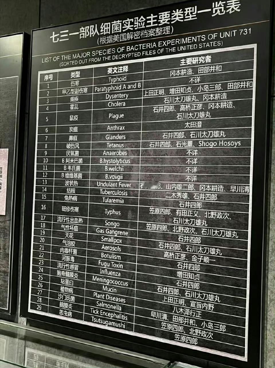 侵华日军731部队的细菌研究实验从1932年开始，到1941年基本完成，但并没有