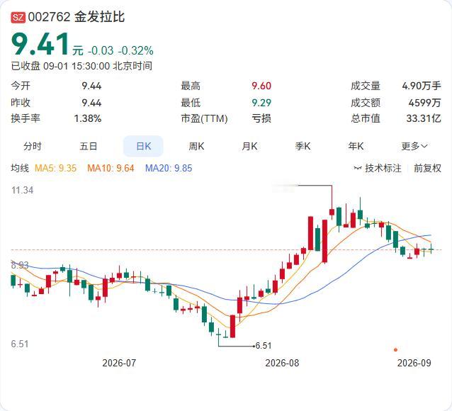金发拉比正式摘掉*ST帽子后首份半年报成绩单出炉：营收1.78亿同比增长12.6
