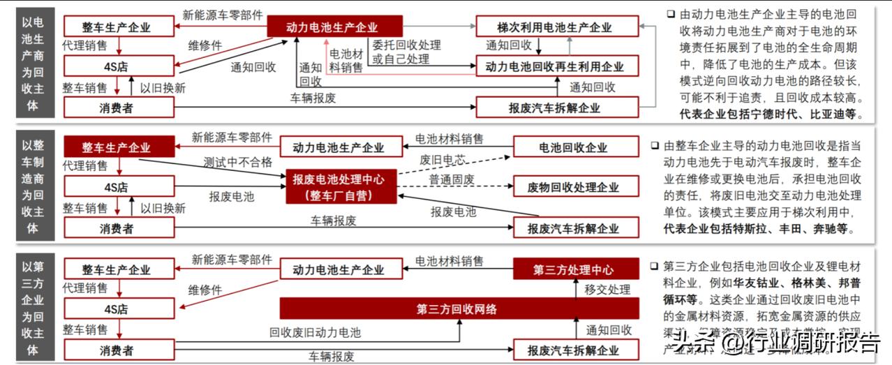 动力电池回收商业模式