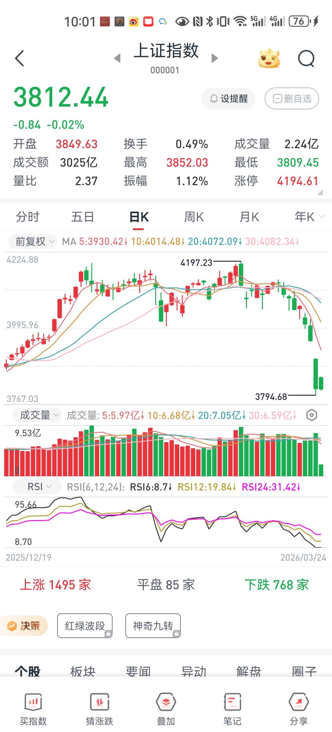 A股近期指数在达到4197点之后，一路震荡下滑。其中构成的问题在于，既缺少新增资