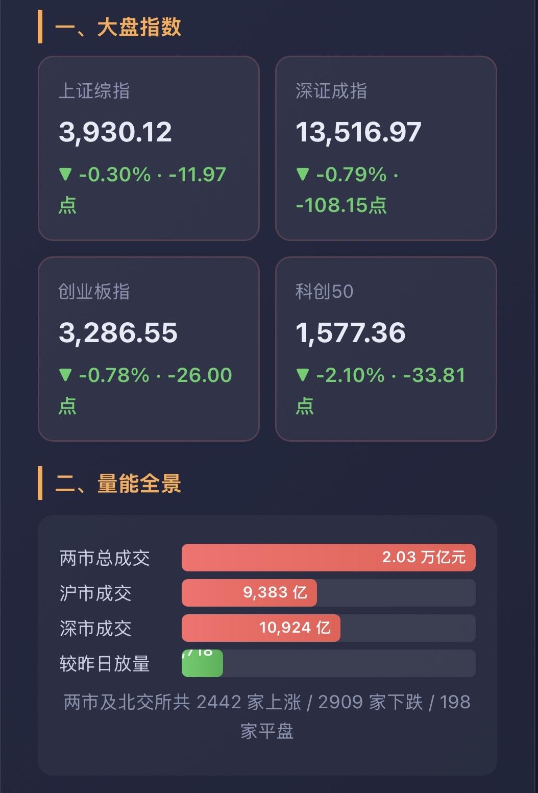 高开低走！2万亿成交背后，A股暗流涌动。

今日A股三大指数集体收跌，但成交额逆