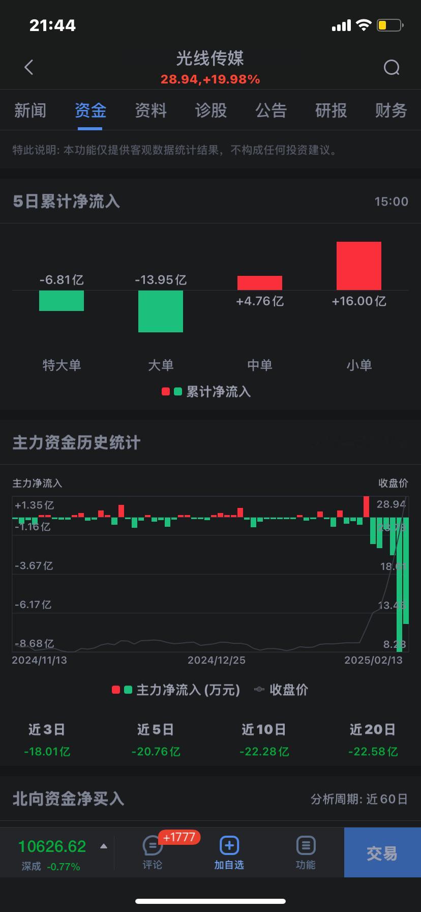 哪吒2破100亿 股市可不要贪杯哦！ 