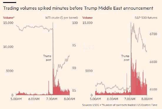 3月24日根据观察者网的消息，金融市场这边又出现了非常蹊跷的一幕。

就在特朗普