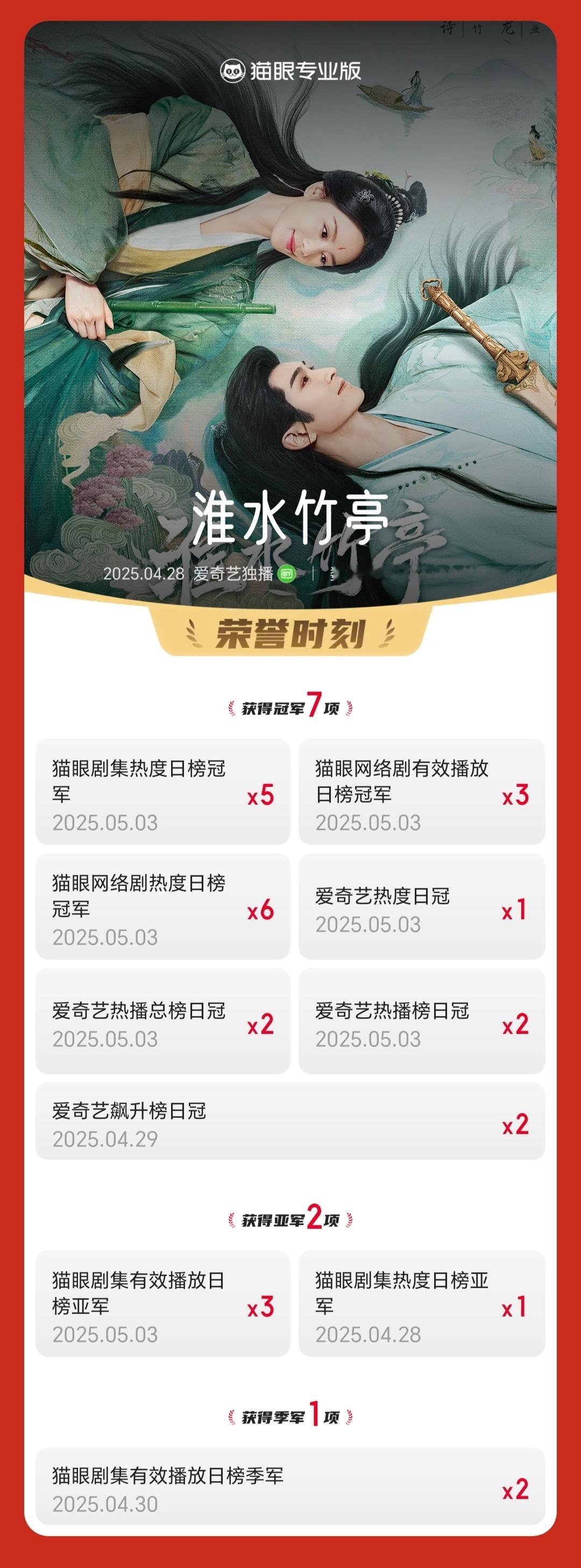电视剧淮水竹亭[超话]淮水竹亭有效播放量破2亿 据猫眼专业版数据，领衔主演网络剧