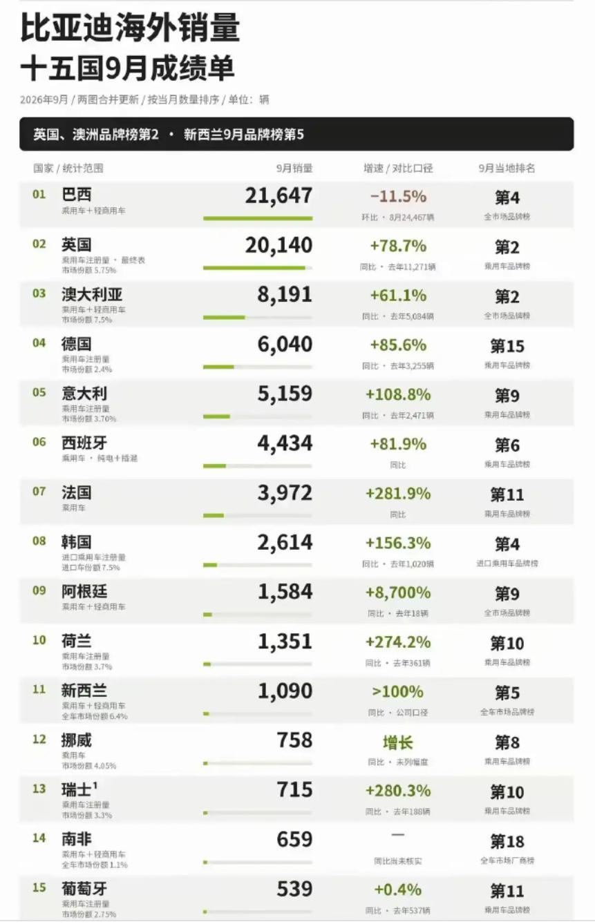 比亚迪：攻打全球

9月比亚迪总销量463,561辆，创年内新高。其中海外销售1