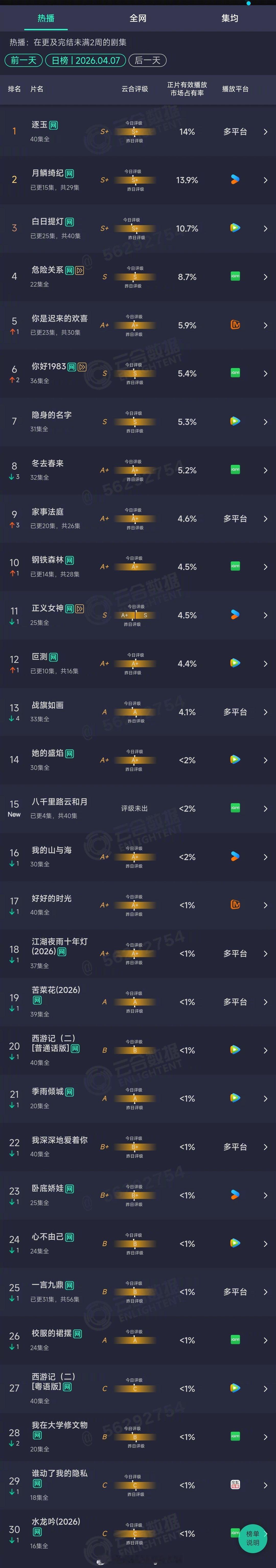 2026年04月07日云合长剧集正片有效播放量市占率TOP301 逐玉 14% 
