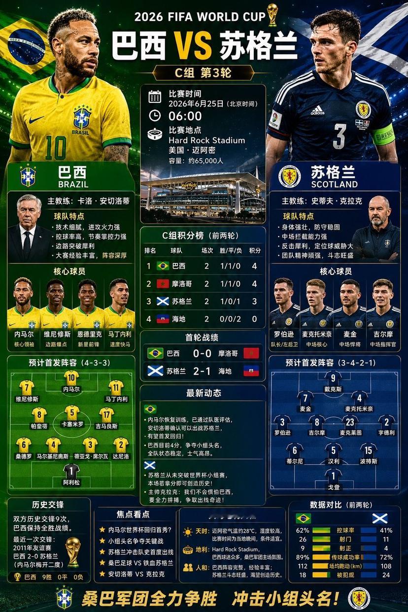 世界杯6月25日 苏格兰vs巴西 内马尔回归！两轮过后，巴西4分，苏格兰3分。巴