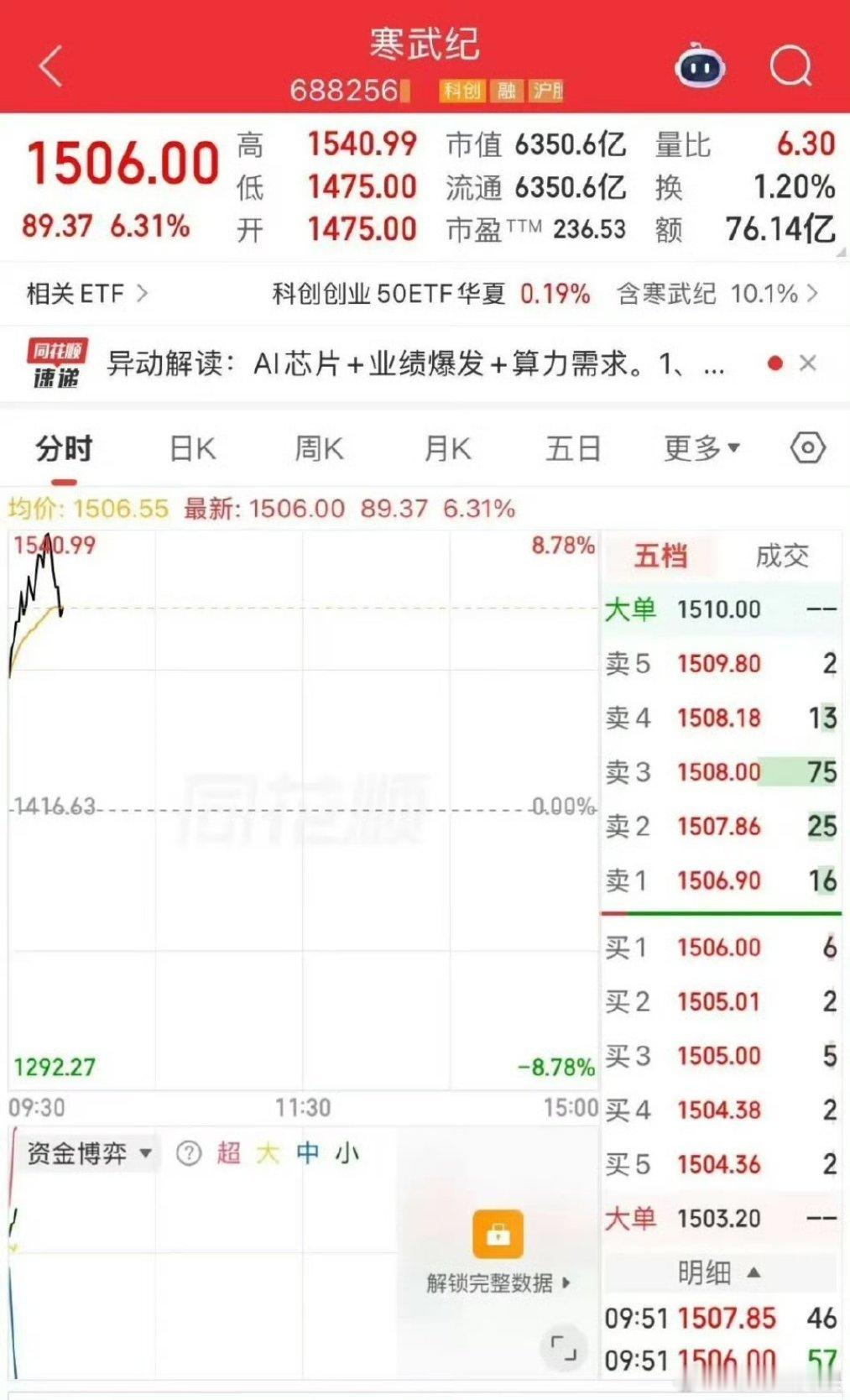 A股新晋股王诞生A股新晋股王寒武纪 4月30日，寒武纪盘中涨超6%，报1506元