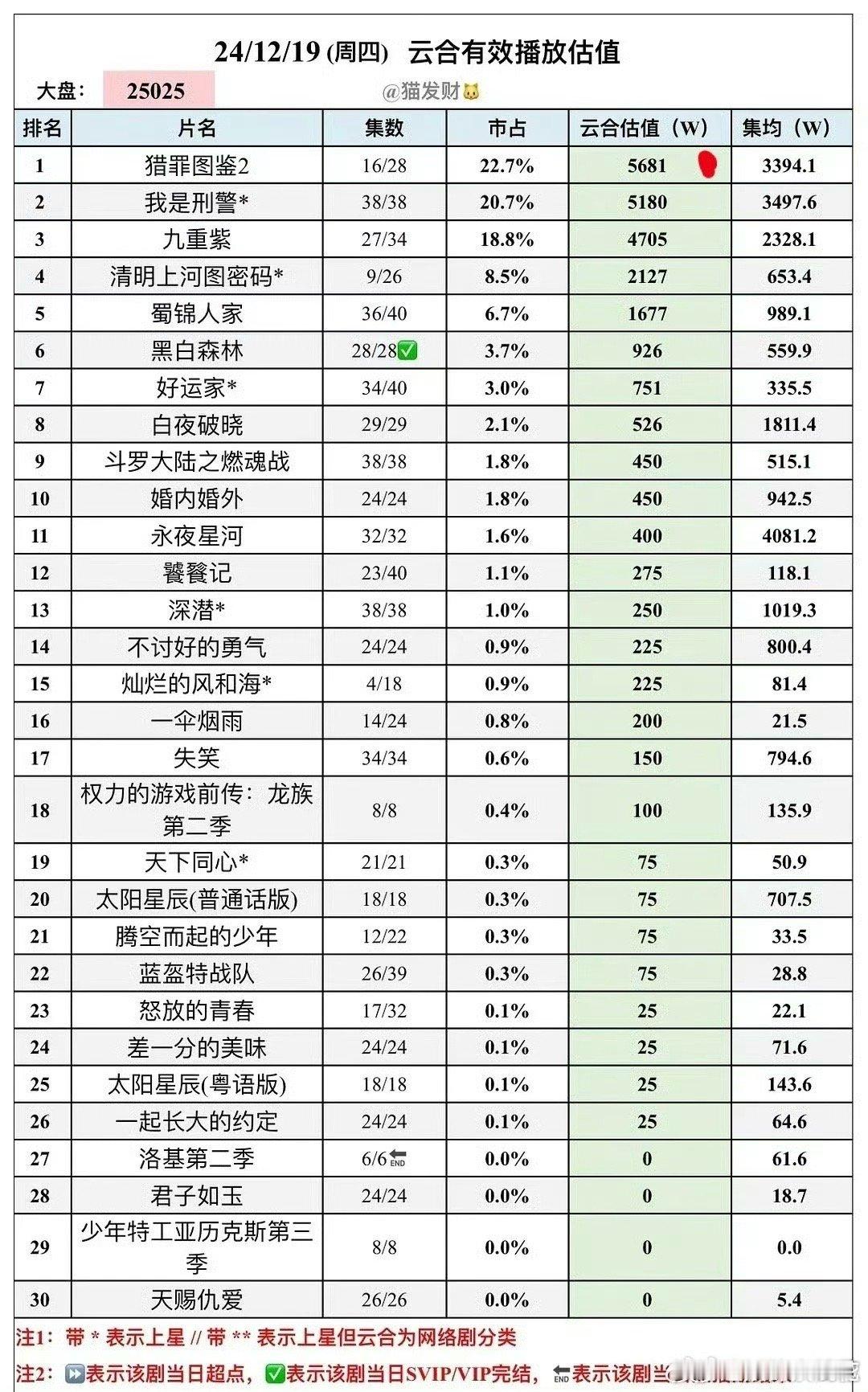 檀健次猎罪图鉴2目前集均3400w这是爆剧吧 