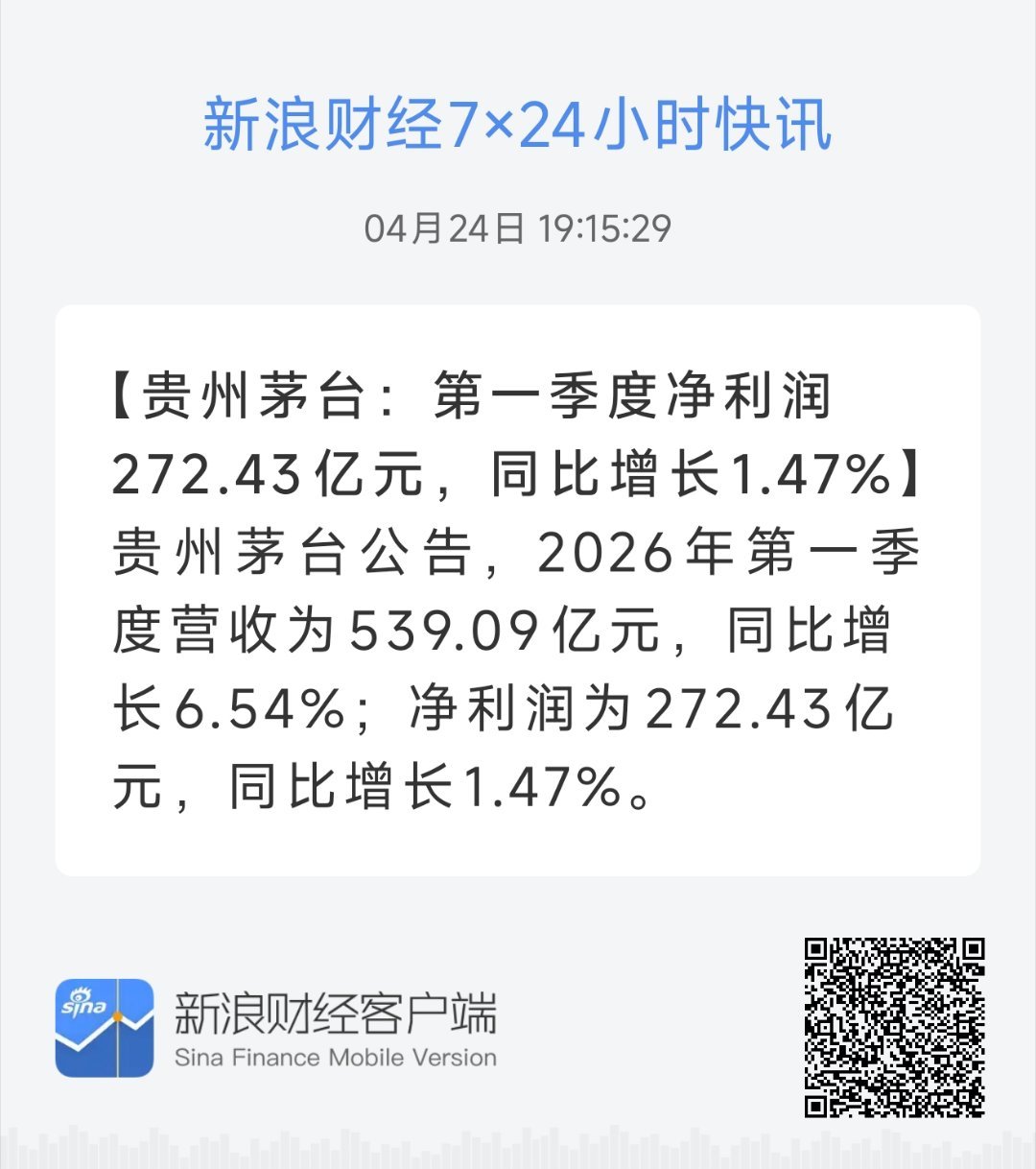 贵州茅台：第一季度净利润272.43亿元，同比增长1.47%。 