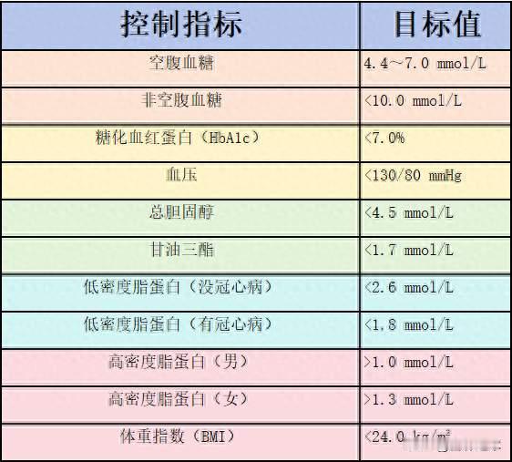 糖尿病人血糖血压血脂要控制到多少？这张表收藏好