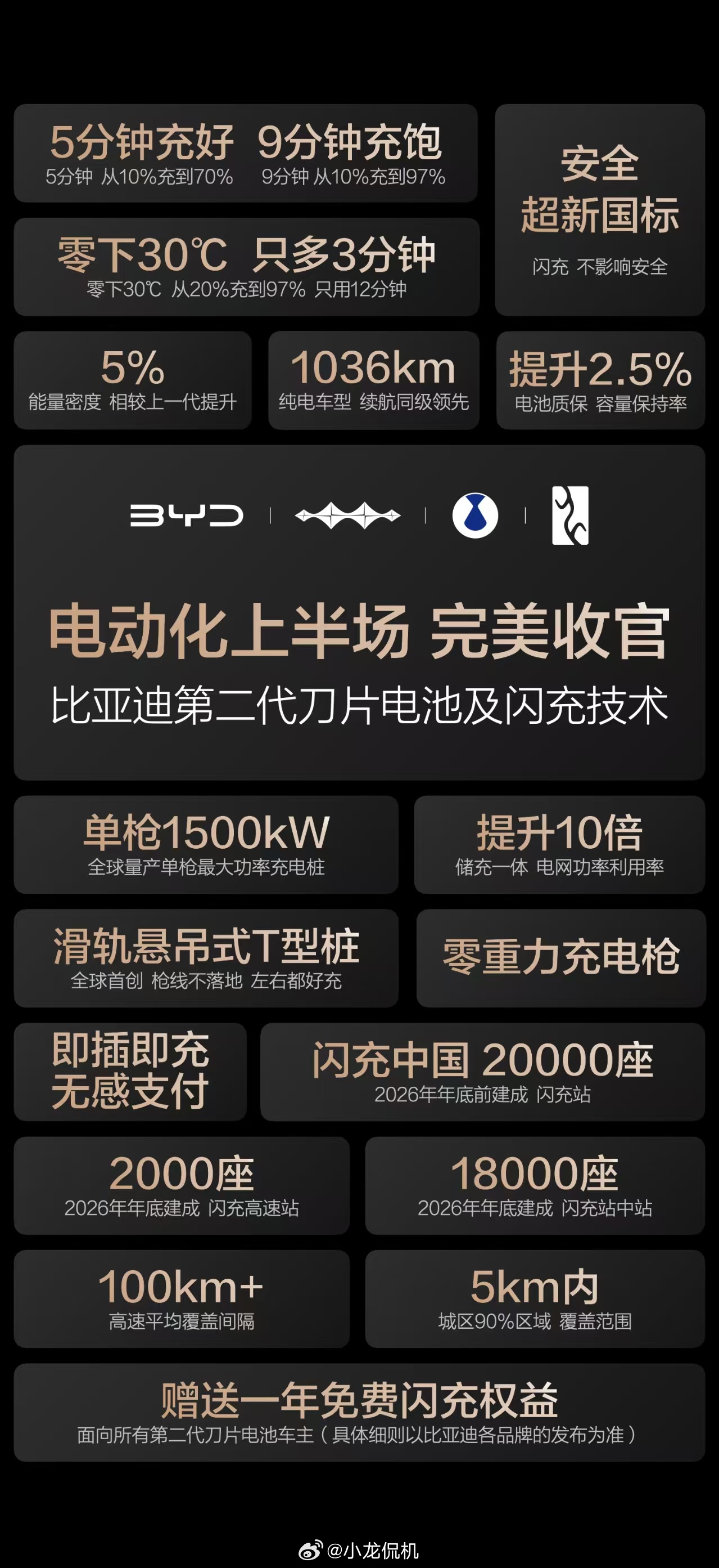 说真的，比亚迪这次第二代刀片电池，直接把闪充、安全、寿命全都拿捏了。常温5分钟充