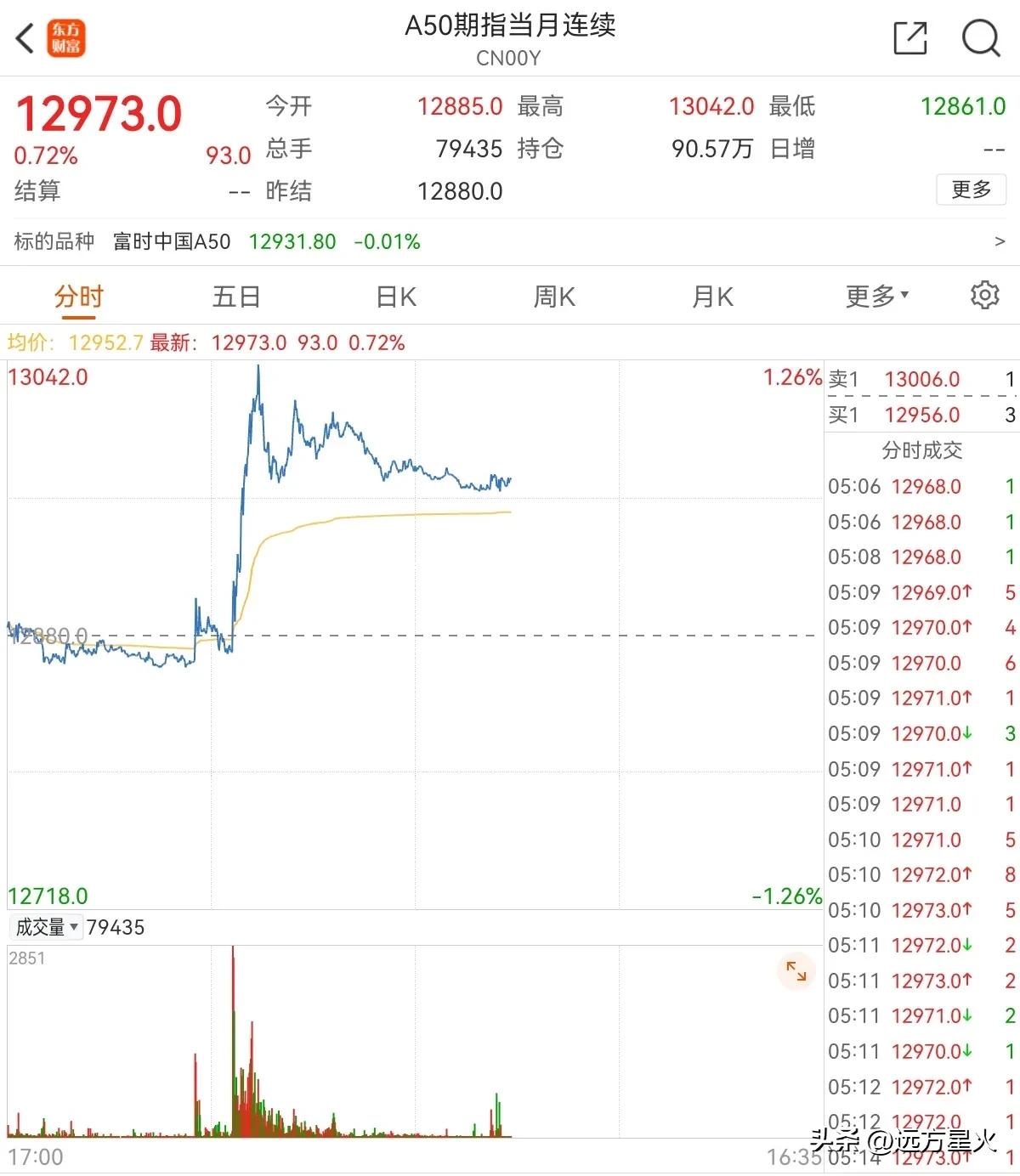 永远不要被市场的迷雾弹影响，不预测只应对，跌买涨卖

这个市场总是这样，盘前盘后