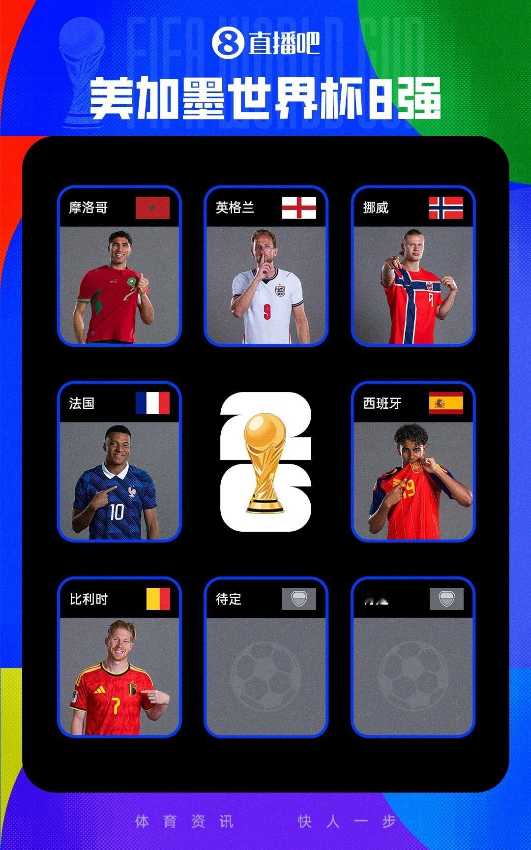 世界杯8强已出6席：西班牙、比利时晋级 法国英格兰摩洛哥挪威晋级 巴西葡萄牙出局