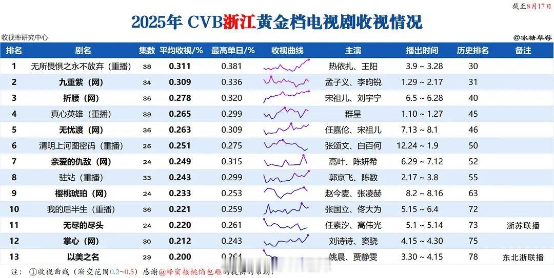 2025浙江卫视黄金档剧集cvb收视排名 ​​​