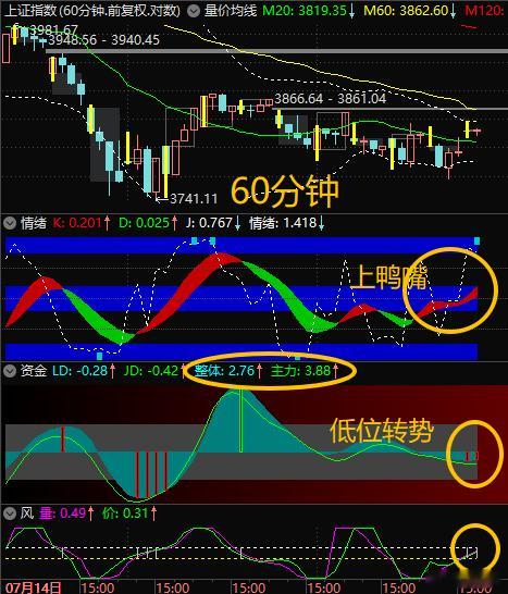 【$上证指数 sh000001$ 60分钟如期向上开鸭嘴】　　明天，日线也会如期