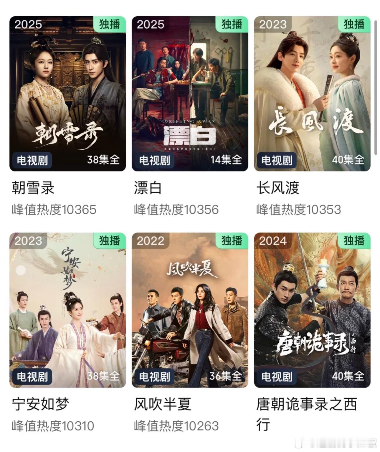 现在破万最有含金量的🥝也没有了唐诡3破万播放量云合4300+，目前处于横盘中，