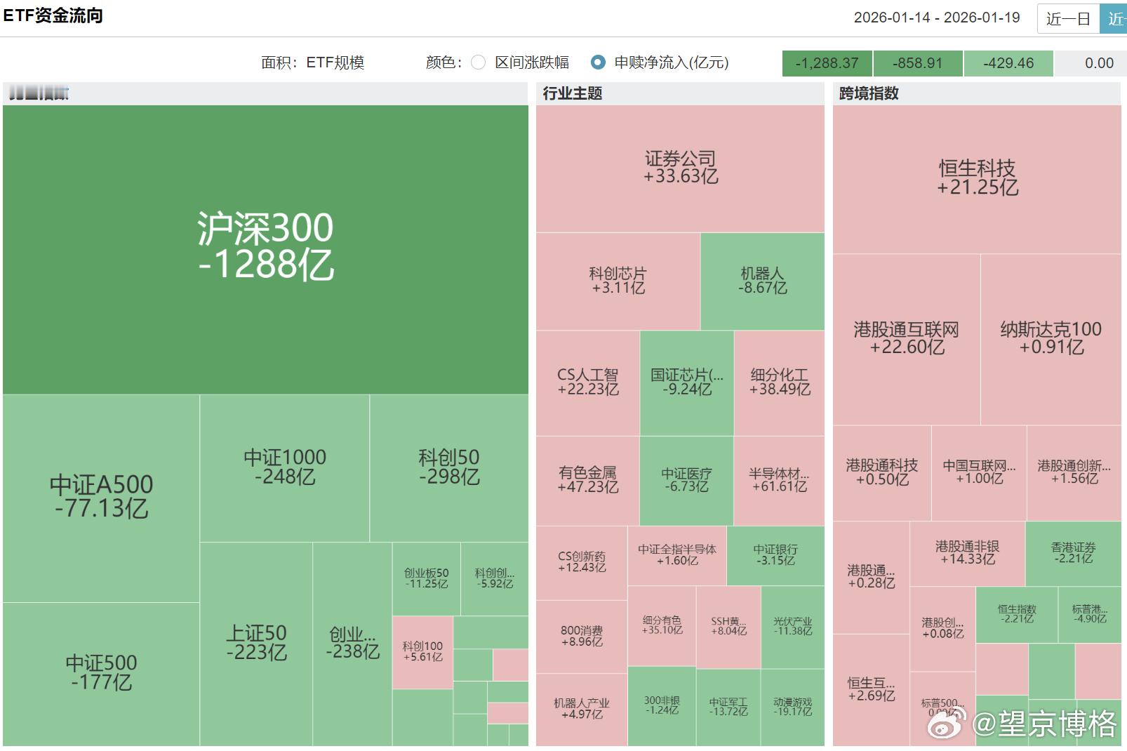 最近一周的数据，大家算是合计多少净流出。沪深300指数-1288亿元中证1000