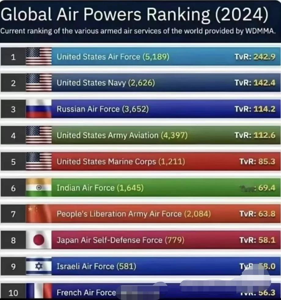 讲个笑话：印度空军在美国排行榜上高于中国！
印度他们自己也是这么认为，他们说自己