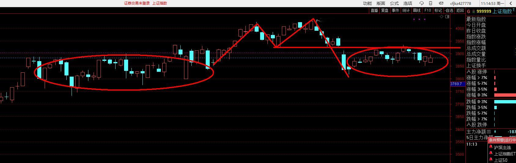 市场这里已经是M头叠加头肩顶的右肩了，只是还没开始杀，所以你不怕 