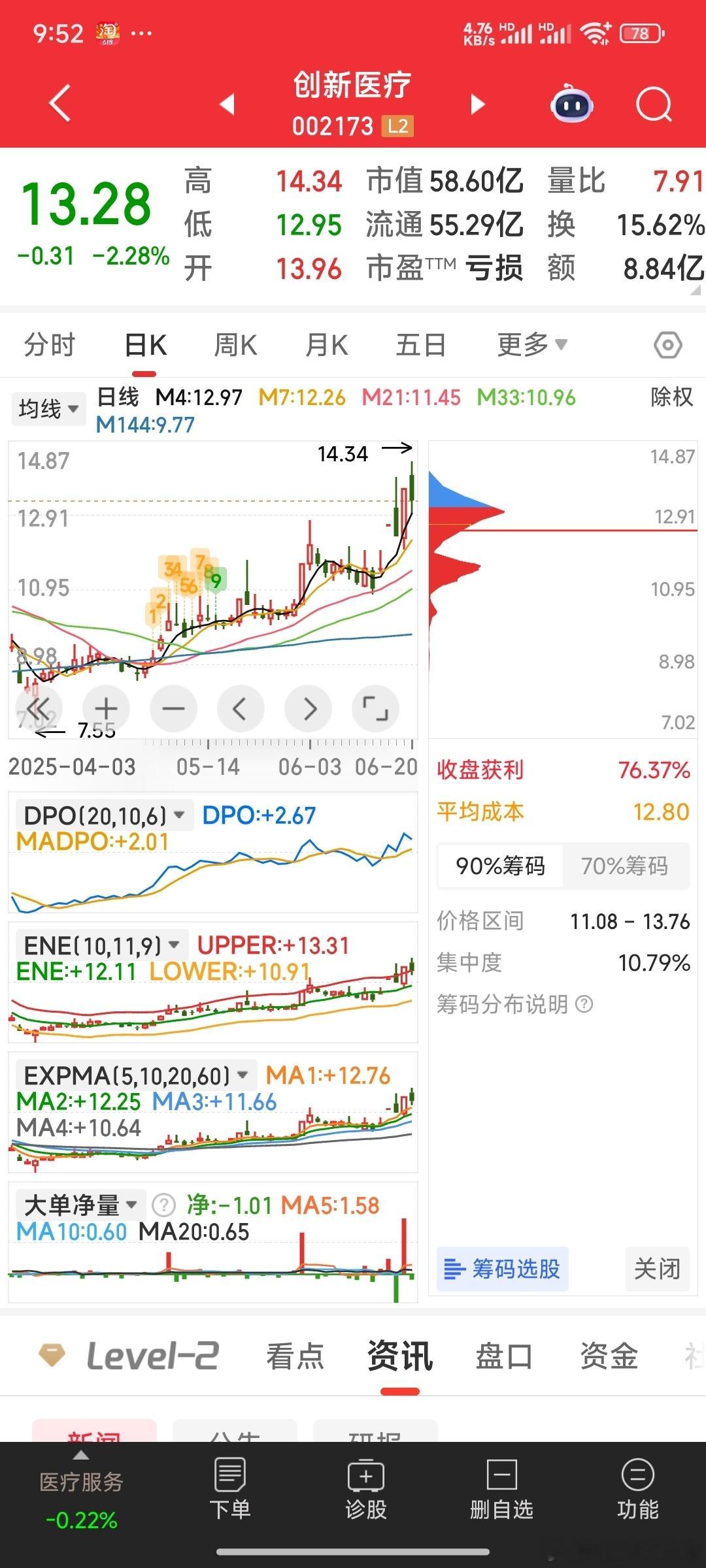 先退出爱朋股份和南京熊猫，重点加仓脑机接口龙头创新医疗！股票[超话] ​​​