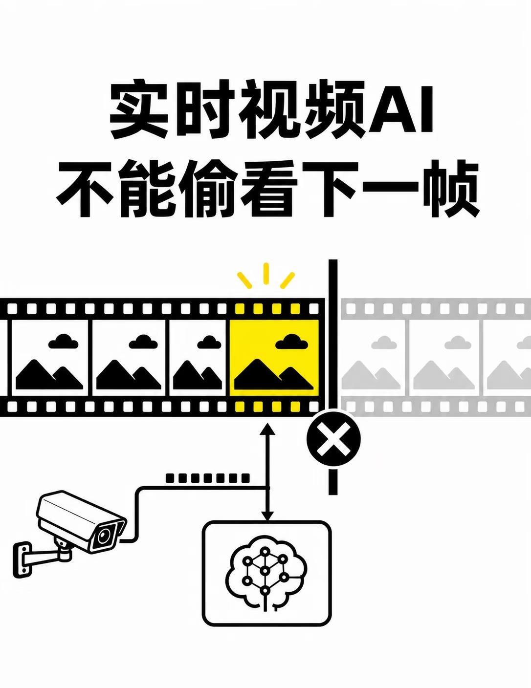 实时视频AI，不能偷看下一帧
做摄像头异常检测，离线跑分高，不等于上线能及时报警
