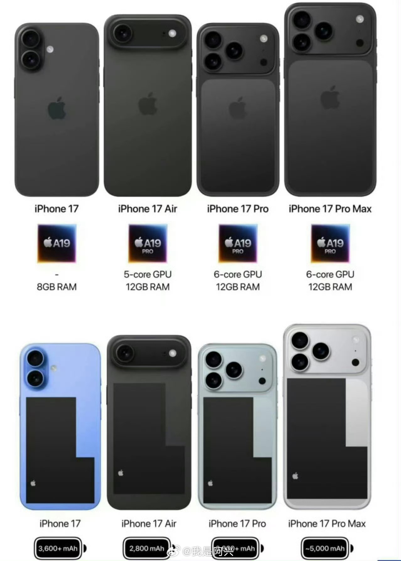 今年的iPhone17除了ProMax以外，其他还是没看头，Pro电池容量对于我