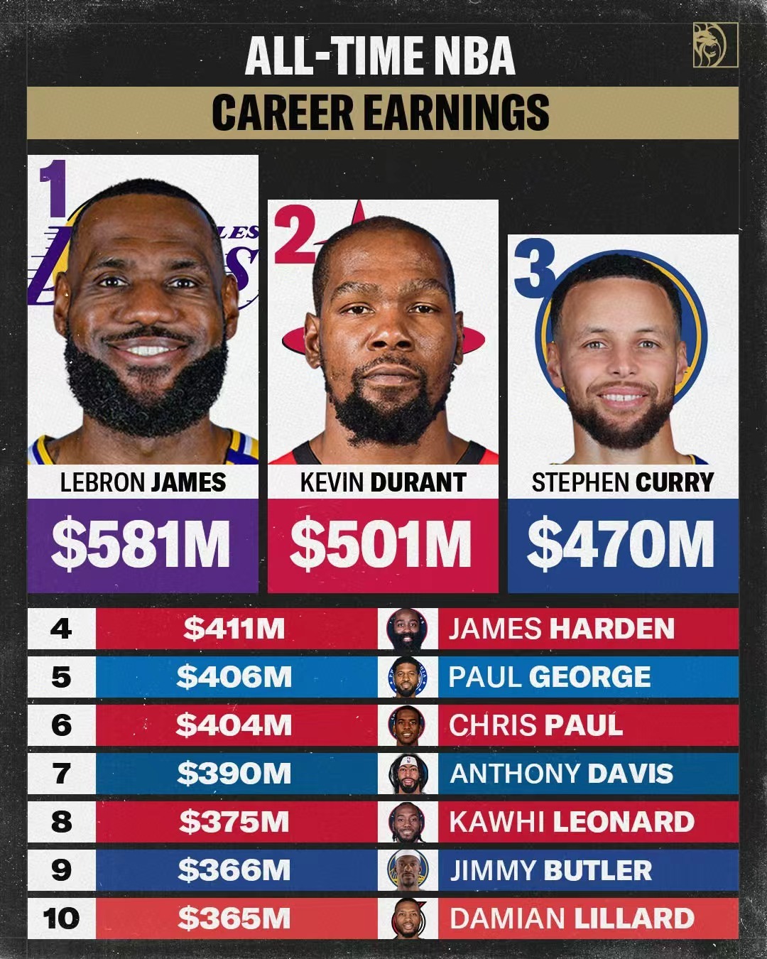 现役生涯总薪水，保罗乔治给他经纪人磕两个吧要不nba超季划我的观赛搭子 ​​​