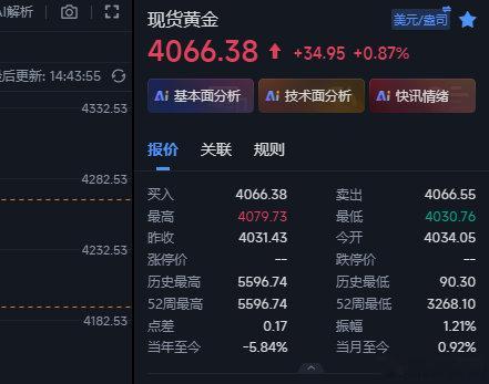 黄金的空点位卡的刚刚好~现在行情下来4066这里咱们已经有13点的浮ying了~