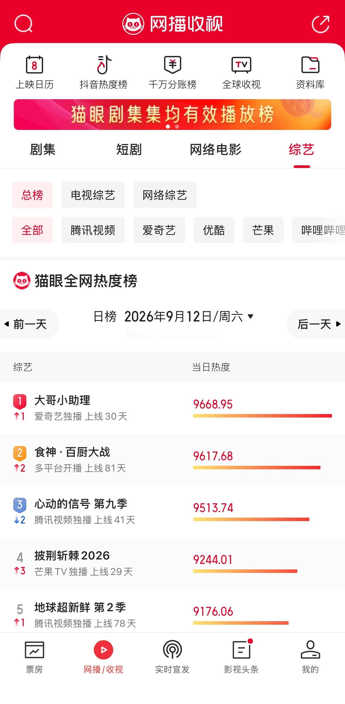 🎉穆祉丞《大哥小助理》拿下昨日猫眼日冠🏆 ​​​