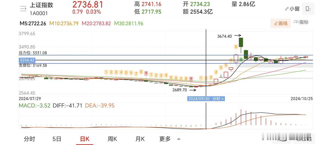 一些十一节后第一天开盘涨停追进去的票创新高，解套了。牛市初步确立。不能再用以前无