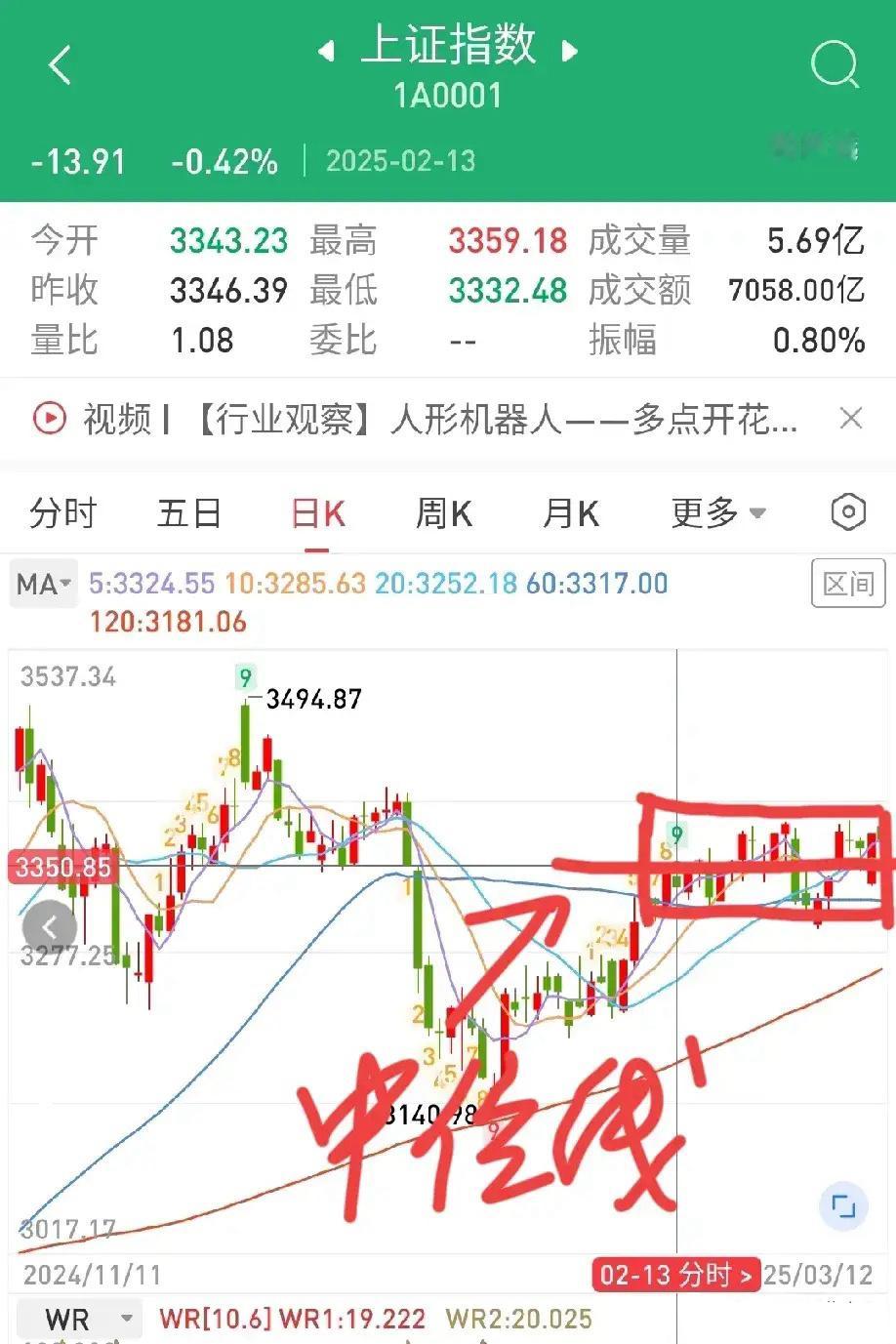 2月13日早盘提醒。1、隔夜外围市场反弹，美股三大指数涨跌不一，其中纳指上涨1.