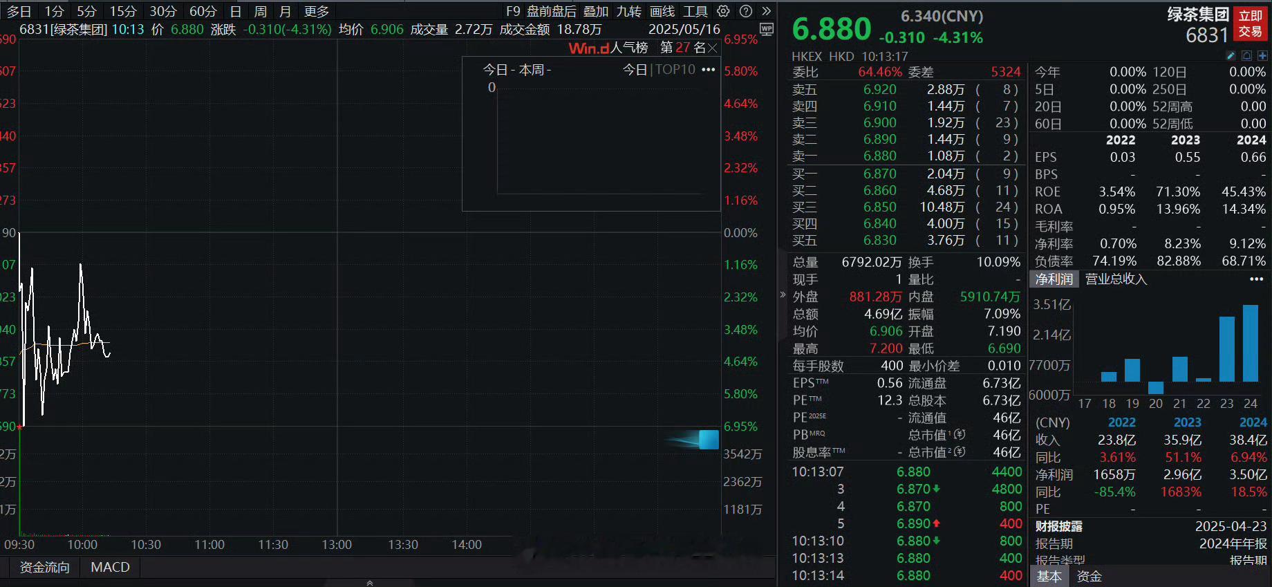 绿茶集团 今日上市，5次终叩开港股大门！就是颜色也挺绿[二哈] ​​​