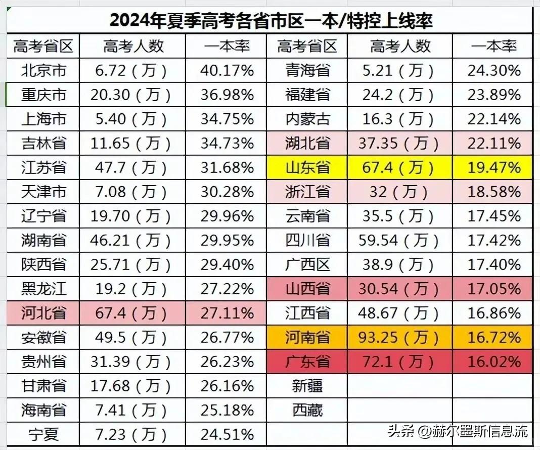 广东一本录取率常年倒数为什么没人抱怨?

抱怨了又能怎么样呢？广东每年上缴的税收