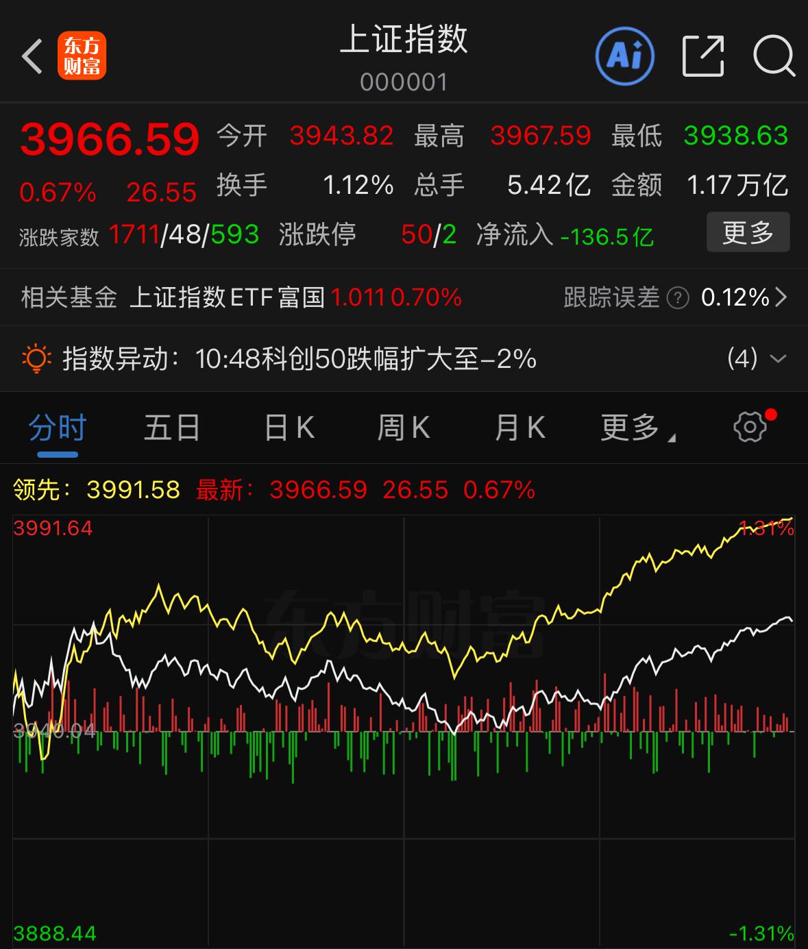 冲高回落之后再度拉起，明天还会迎来回调吗？

下午盘面出现回踩，回踩的参考区间在