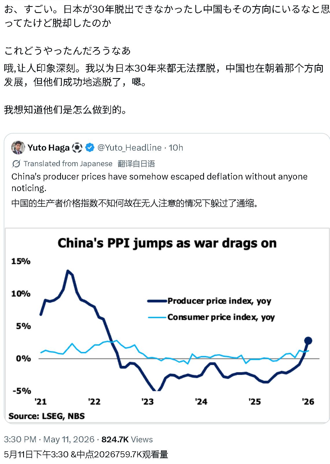 日媒：没想到中国PPI强势反弹！避开日本30年停滞陷阱，长达41个月通缩期终结，