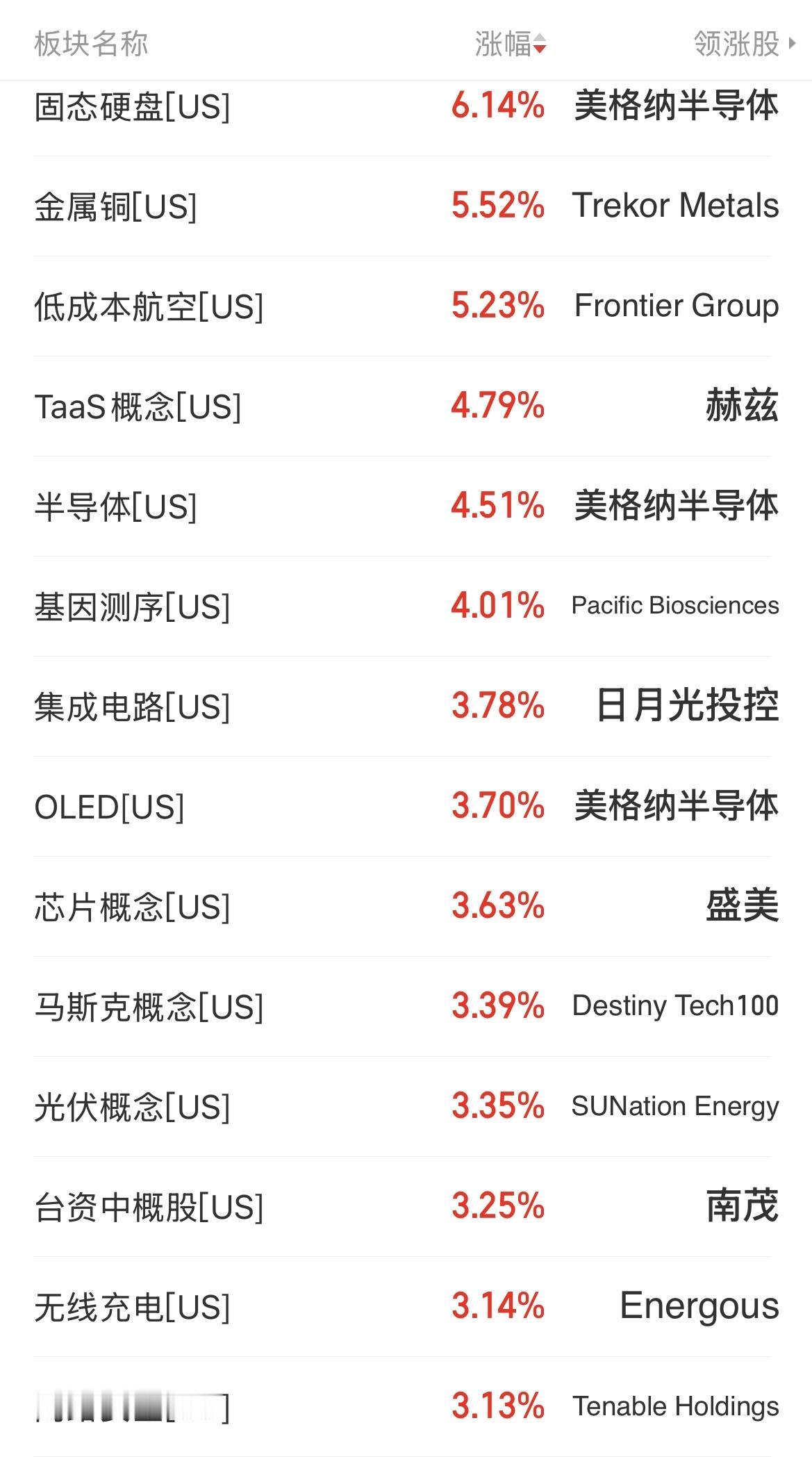 昨夜美股跟随了A股的上涨走势，三大指数集体上涨，存储概念、芯片半导体、有色金属涨