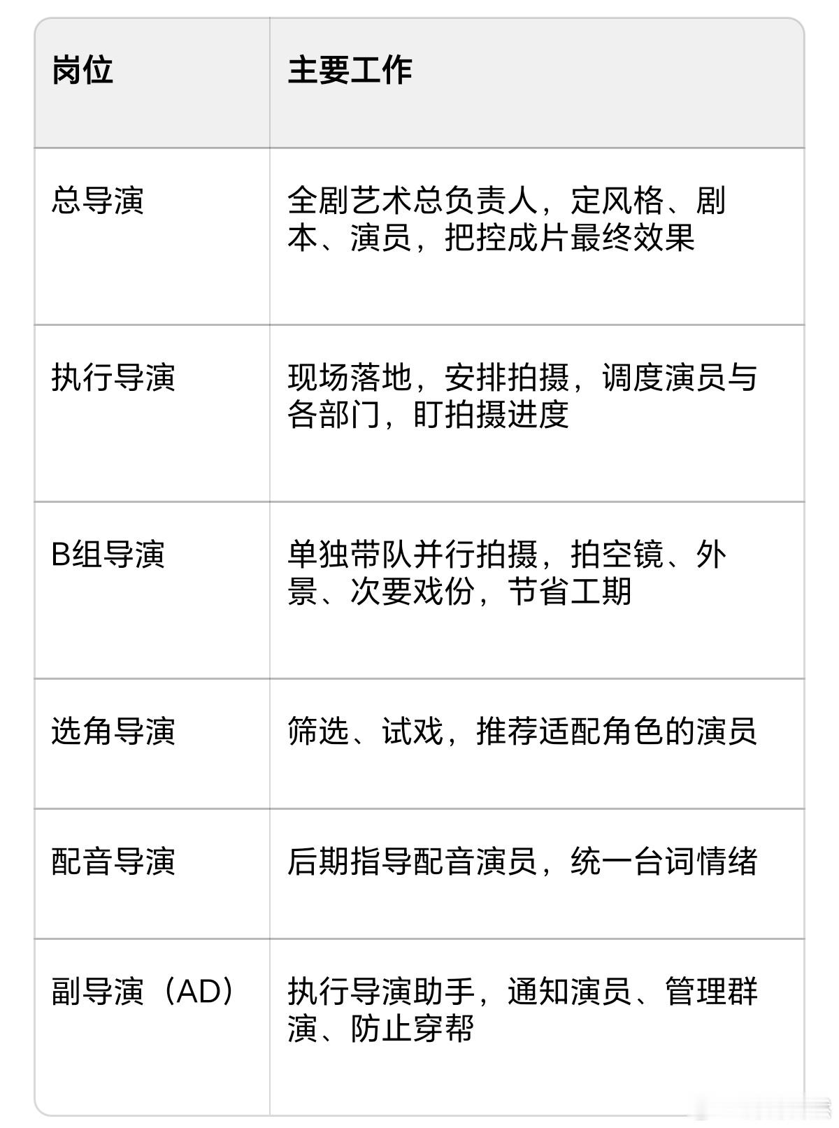一部剧导演细化岗位也很多的，总导演、执行导演、副导演…… 告别信导演优酷2027